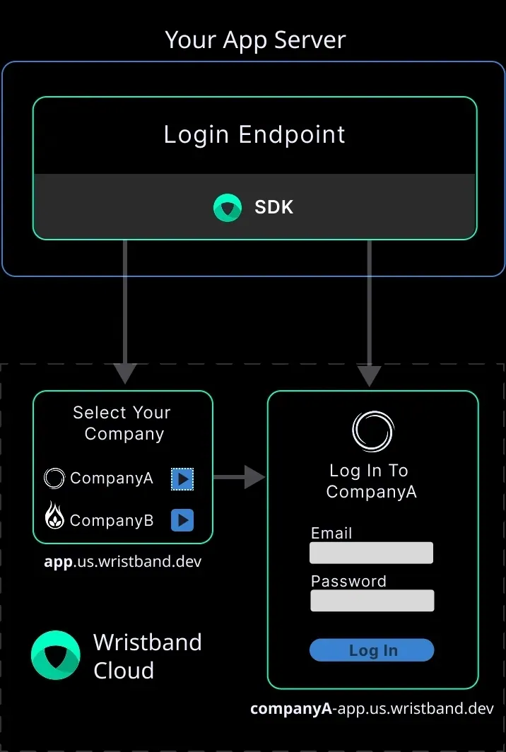 Vue.js Wristband Auth SDK